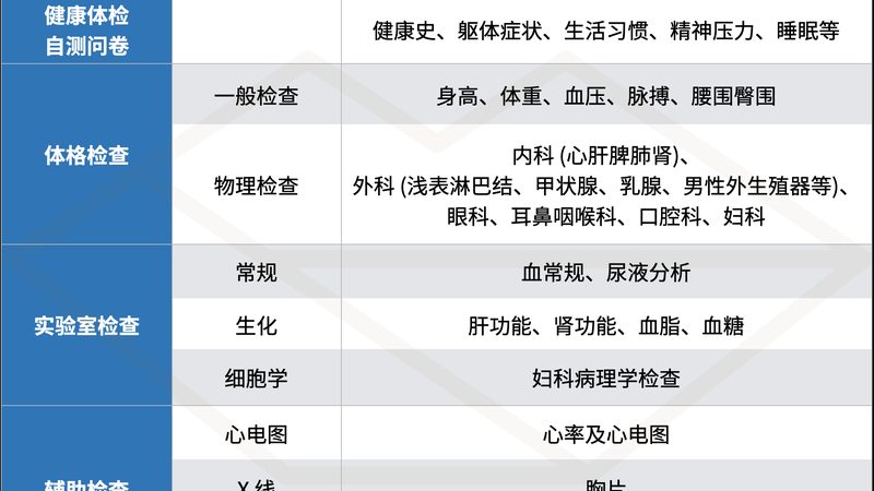 职业体检，如何选择更适合自己的套餐？**
